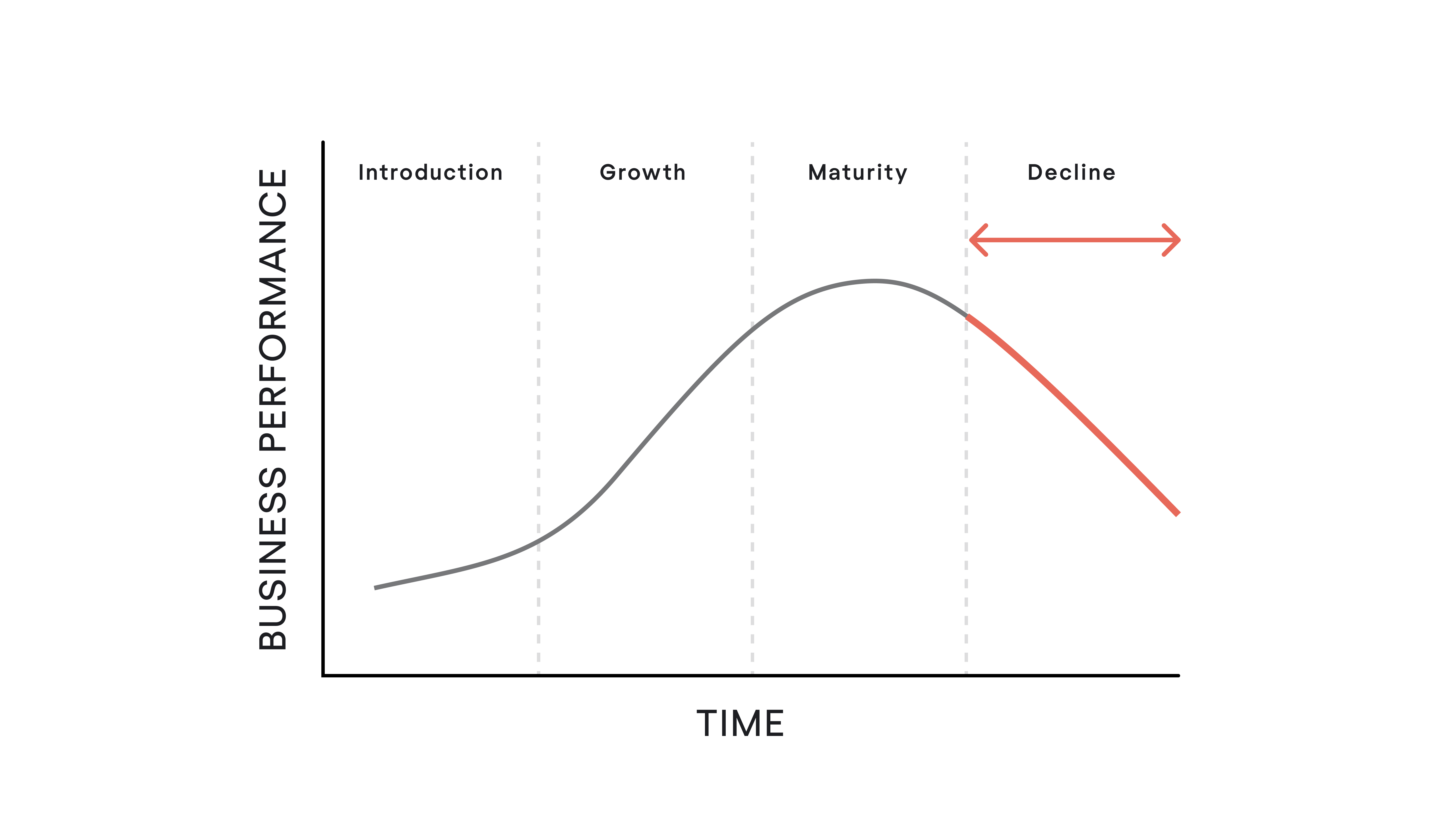 Decline Stage of Product Life Cycle Overview and Strategies